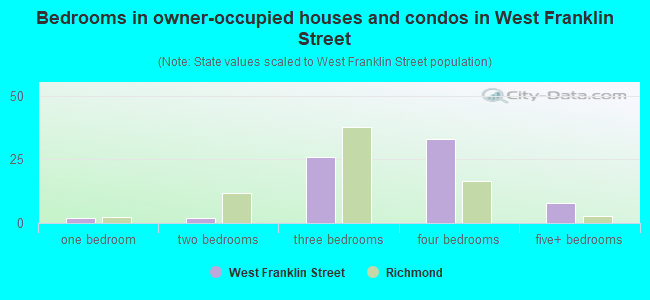 Bedrooms in owner-occupied houses and condos in West Franklin Street