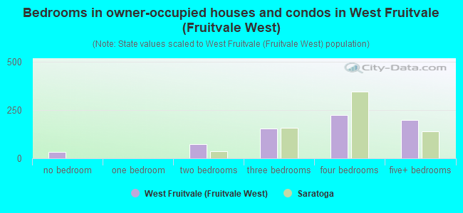 Bedrooms in owner-occupied houses and condos in West Fruitvale (Fruitvale West)