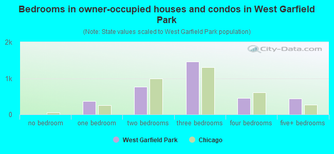 Bedrooms in owner-occupied houses and condos in West Garfield Park