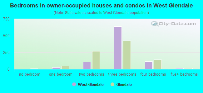 Bedrooms in owner-occupied houses and condos in West Glendale