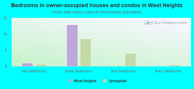 Bedrooms in owner-occupied houses and condos in West Heights
