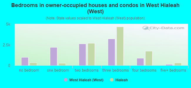 Bedrooms in owner-occupied houses and condos in West Hialeah (West)