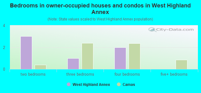 Bedrooms in owner-occupied houses and condos in West Highland Annex