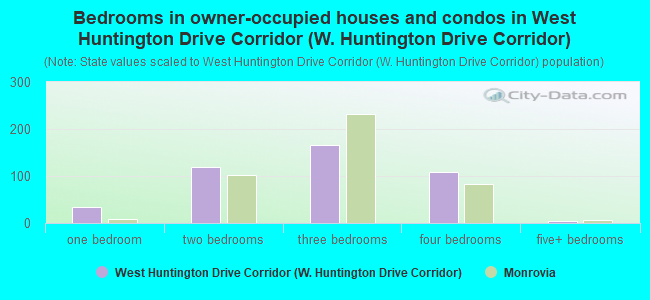 Bedrooms in owner-occupied houses and condos in West Huntington Drive Corridor (W. Huntington Drive Corridor)