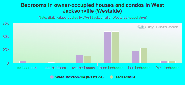 Bedrooms in owner-occupied houses and condos in West Jacksonville (Westside)