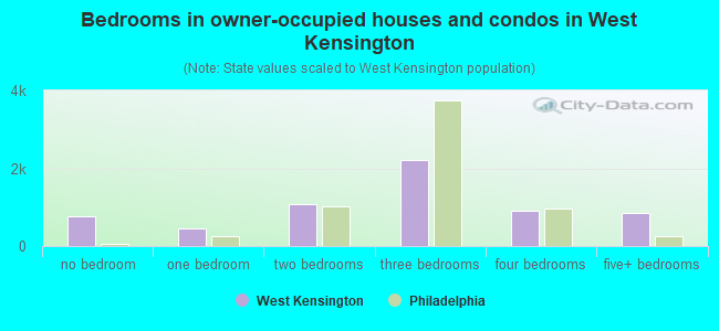 Bedrooms in owner-occupied houses and condos in West Kensington