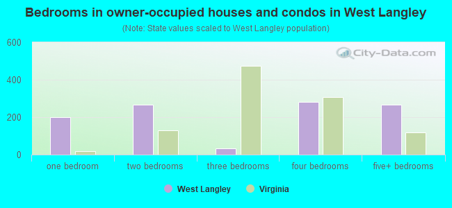 Bedrooms in owner-occupied houses and condos in West Langley