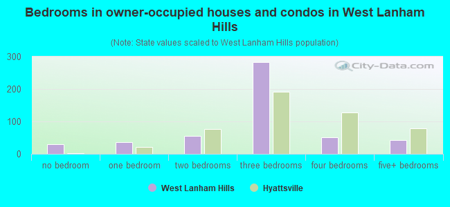 Bedrooms in owner-occupied houses and condos in West Lanham Hills