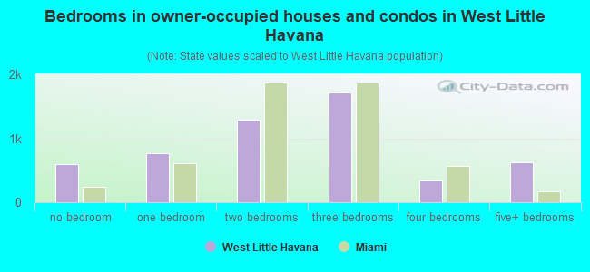Bedrooms in owner-occupied houses and condos in West Little Havana
