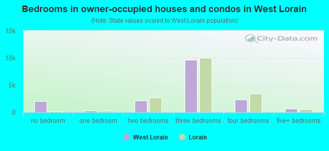 Bedrooms in owner-occupied houses and condos in West Lorain