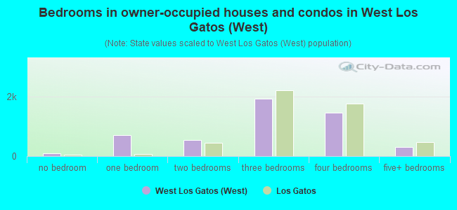Bedrooms in owner-occupied houses and condos in West Los Gatos (West)