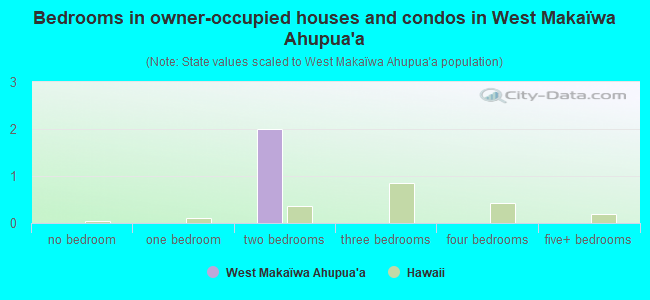 Bedrooms in owner-occupied houses and condos in West Makaïwa Ahupua`a