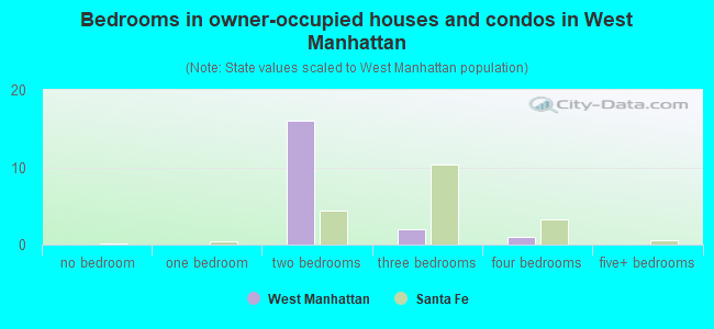 Bedrooms in owner-occupied houses and condos in West Manhattan