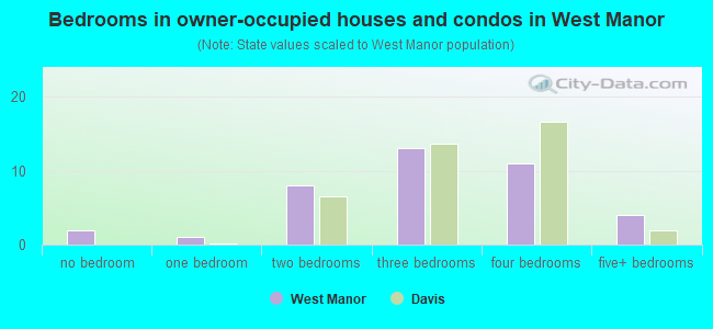 Bedrooms in owner-occupied houses and condos in West Manor