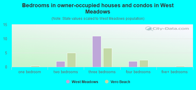 Bedrooms in owner-occupied houses and condos in West Meadows