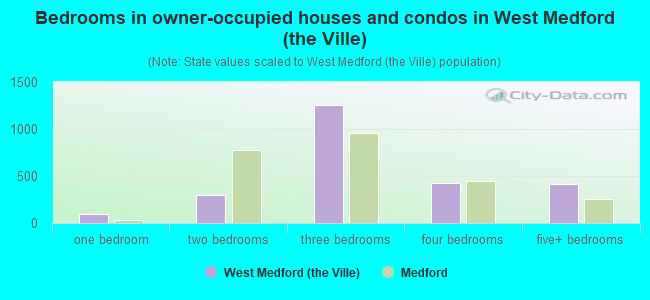 Bedrooms in owner-occupied houses and condos in West Medford (the Ville)
