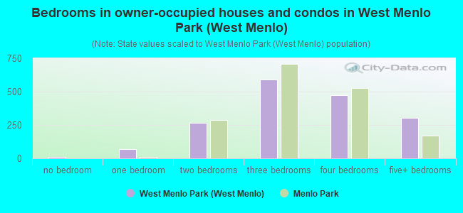 Bedrooms in owner-occupied houses and condos in West Menlo Park (West Menlo)