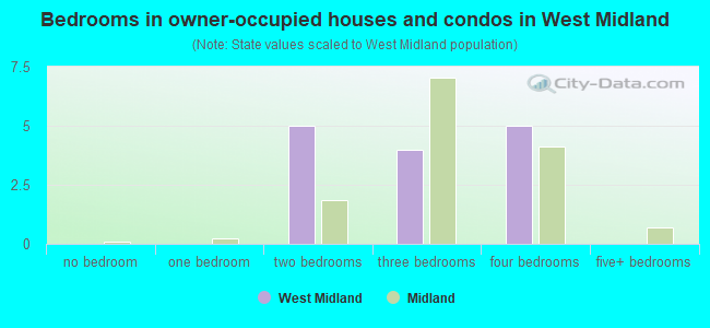 Bedrooms in owner-occupied houses and condos in West Midland