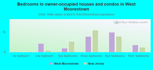 Bedrooms in owner-occupied houses and condos in West Moorestown