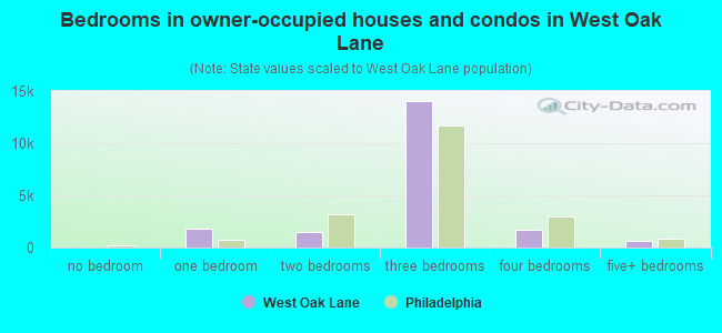 Bedrooms in owner-occupied houses and condos in West Oak Lane