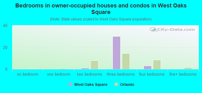 Bedrooms in owner-occupied houses and condos in West Oaks Square