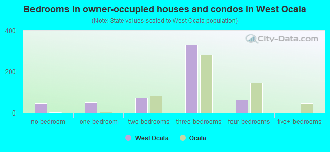 Bedrooms in owner-occupied houses and condos in West Ocala