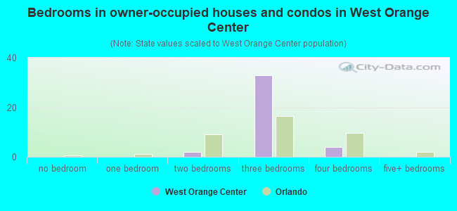 Bedrooms in owner-occupied houses and condos in West Orange Center