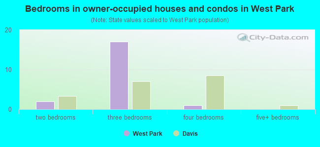 Bedrooms in owner-occupied houses and condos in West Park