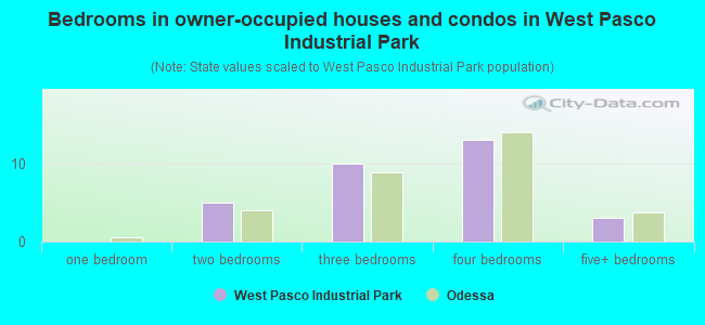 Bedrooms in owner-occupied houses and condos in West Pasco Industrial Park