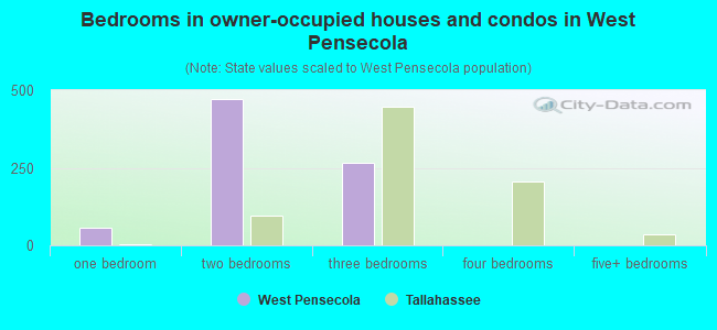 Bedrooms in owner-occupied houses and condos in West Pensecola