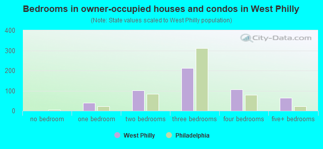 Bedrooms in owner-occupied houses and condos in West Philly