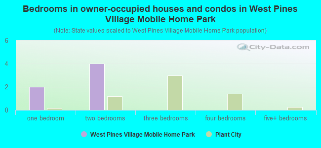 Bedrooms in owner-occupied houses and condos in West Pines Village Mobile Home Park