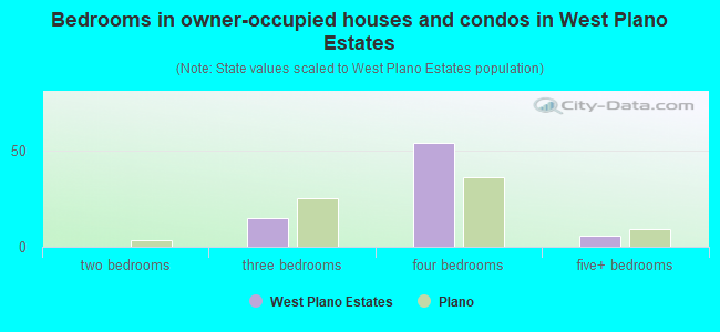 Bedrooms in owner-occupied houses and condos in West Plano Estates