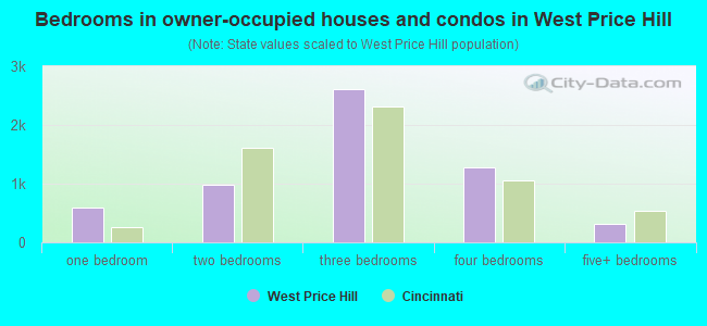 Bedrooms in owner-occupied houses and condos in West Price Hill