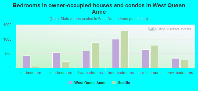 Bedrooms in owner-occupied houses and condos in West Queen Anne