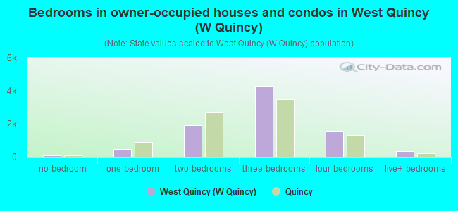 Bedrooms in owner-occupied houses and condos in West Quincy (W Quincy)