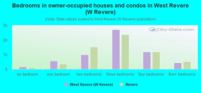 Bedrooms in owner-occupied houses and condos in West Revere (W Revere)