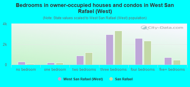 Bedrooms in owner-occupied houses and condos in West San Rafael (West)