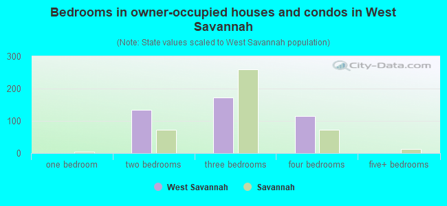 Bedrooms in owner-occupied houses and condos in West Savannah
