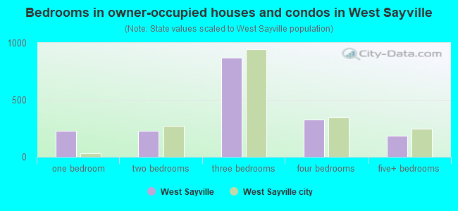 Bedrooms in owner-occupied houses and condos in West Sayville
