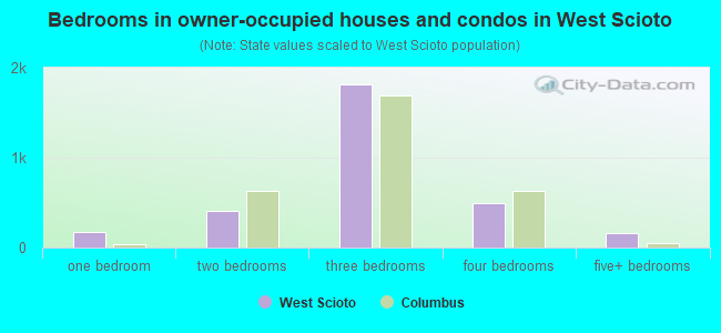 Bedrooms in owner-occupied houses and condos in West Scioto