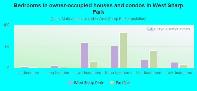 Bedrooms in owner-occupied houses and condos in West Sharp Park