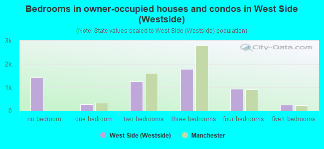 Bedrooms in owner-occupied houses and condos in West Side (Westside)