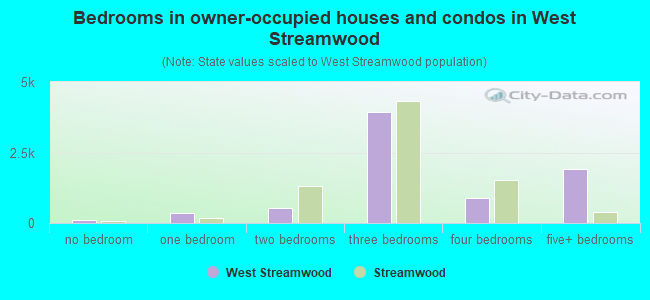 Bedrooms in owner-occupied houses and condos in West Streamwood