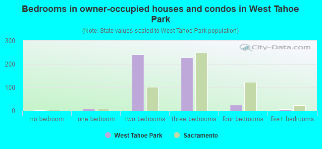 Bedrooms in owner-occupied houses and condos in West Tahoe Park