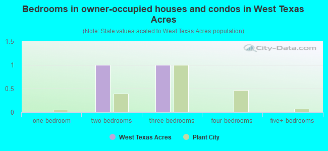Bedrooms in owner-occupied houses and condos in West Texas Acres