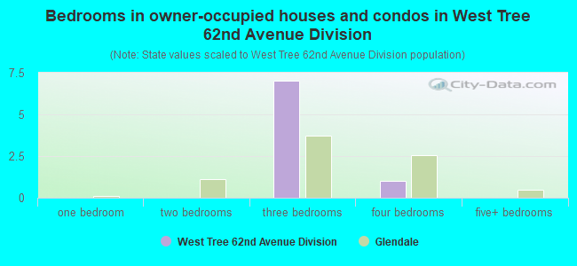 Bedrooms in owner-occupied houses and condos in West Tree 62nd Avenue Division