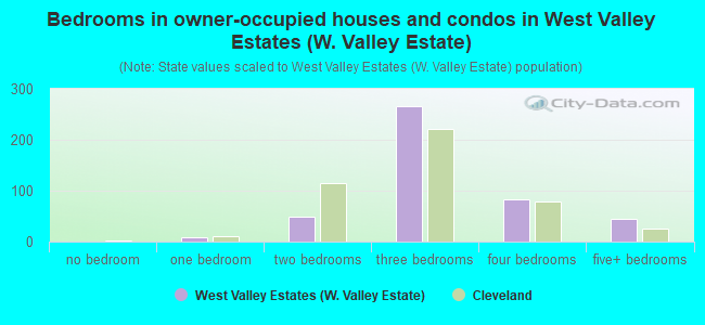 Bedrooms in owner-occupied houses and condos in West Valley Estates (W. Valley Estate)