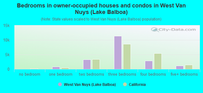 Bedrooms in owner-occupied houses and condos in West Van Nuys (Lake Balboa)