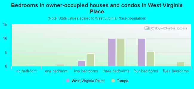 Bedrooms in owner-occupied houses and condos in West Virginia Place